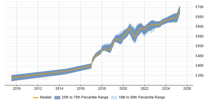 Contractor daily rate distribution trend for Security Assurance Coordinator job vacancies in Wiltshire