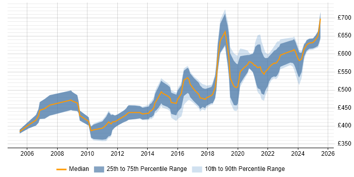 Contractor daily rate distribution trend for Security Consultant job vacancies in Wiltshire Contractor daily rate distribution trend for Security Consultant job vacancies in Wiltshire