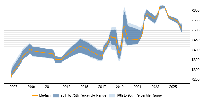 Contractor daily rate distribution trend for Security Engineer job vacancies in Wiltshire