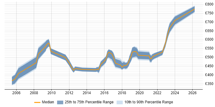 Contractor daily rate distribution trend for Security Manager job vacancies in Wiltshire