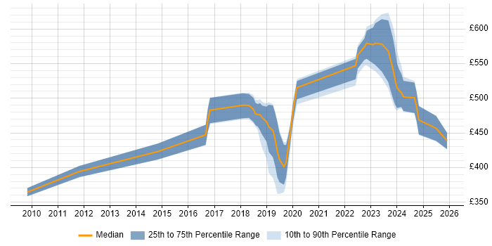 Contractor daily rate distribution trend for jobs in Wiltshire citing Security Monitoring