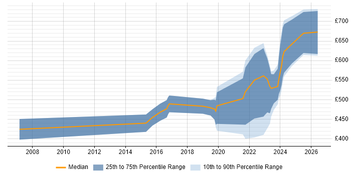 Contractor daily rate distribution trend for jobs in Wiltshire citing Security Operations Centre