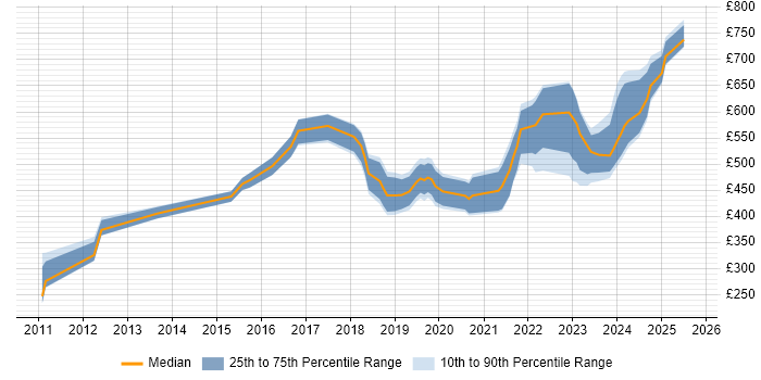 Contractor daily rate distribution trend for jobs in Wiltshire citing Security Operations