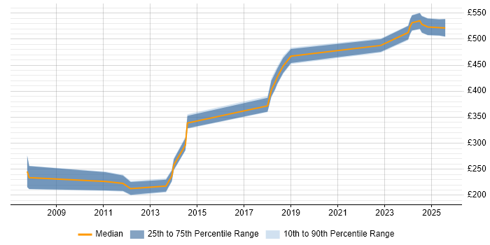 Contractor daily rate distribution trend for jobs in Wiltshire citing Security Patching