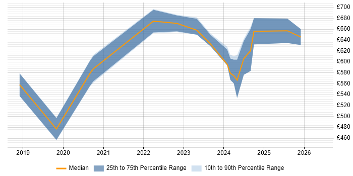 Contractor daily rate distribution trend for jobs in Wiltshire citing Security Posture
