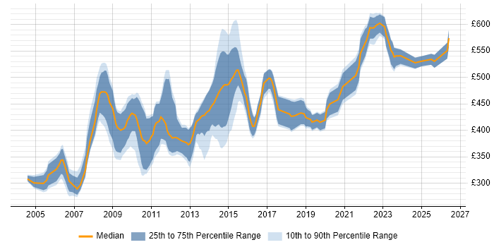 Contractor daily rate distribution trend for Senior Analyst job vacancies in Wiltshire
