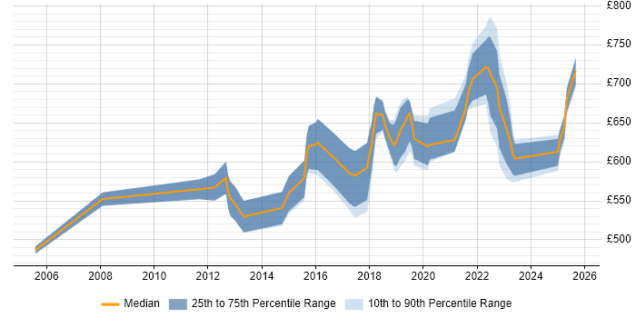 Contractor daily rate distribution trend for Senior Architect job vacancies in Wiltshire