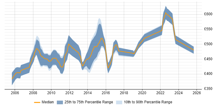 Contractor daily rate distribution trend for Senior Business Analyst job vacancies in Wiltshire Contractor daily rate distribution trend for Senior Business Analyst job vacancies in Wiltshire