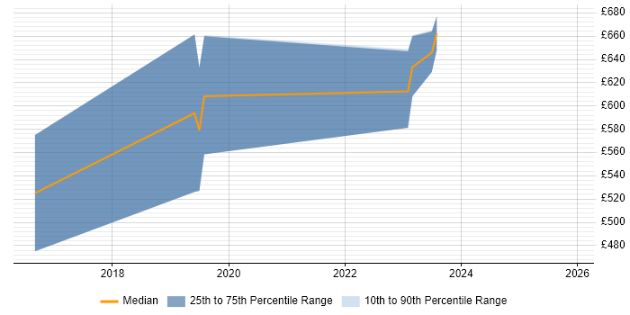 Contractor daily rate distribution trend for Senior Cloud Engineer job vacancies in Wiltshire