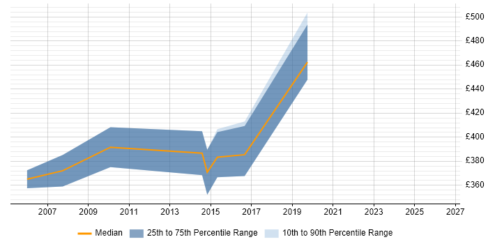 Contractor daily rate distribution trend for Senior C# Developer job vacancies in Wiltshire