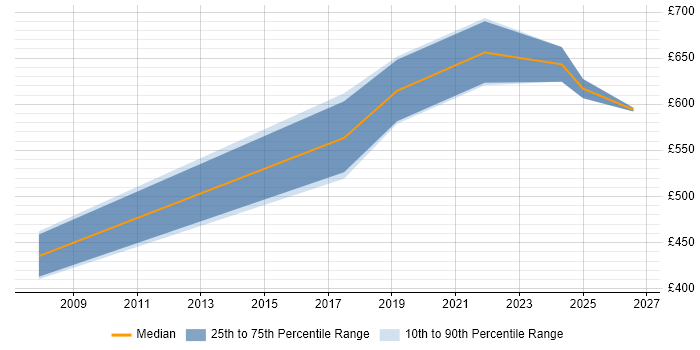 Contractor daily rate distribution trend for Senior Data Engineer job vacancies in Wiltshire