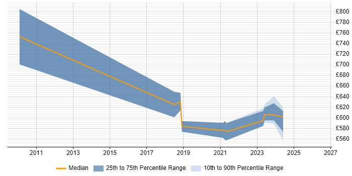 Contractor daily rate distribution trend for Senior Delivery Manager job vacancies in Wiltshire
