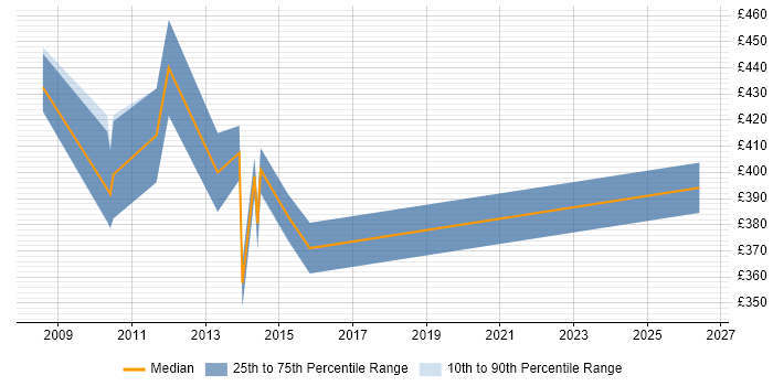Contractor daily rate distribution trend for Senior Financial Analyst job vacancies in Wiltshire