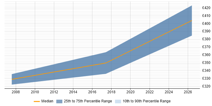 Contractor daily rate distribution trend for Senior QA Engineer job vacancies in Wiltshire