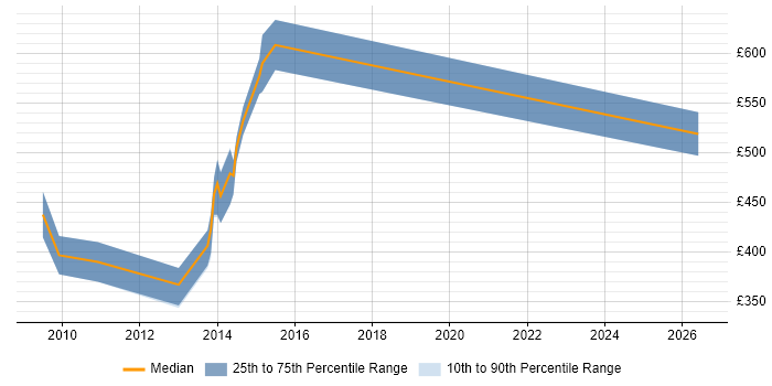 Contractor daily rate distribution trend for Senior Reporting Analyst job vacancies in Wiltshire