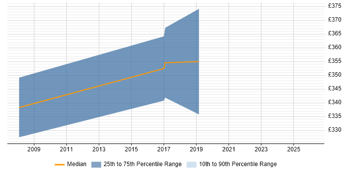 Contractor daily rate distribution trend for Senior Security Engineer job vacancies in Wiltshire