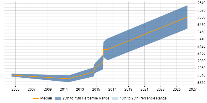 Contractor daily rate distribution trend for Senior Software Developer job vacancies in Wiltshire