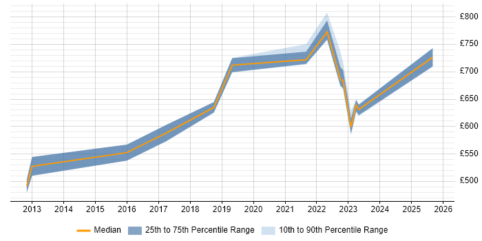 Contractor daily rate distribution trend for Senior Technical Architect job vacancies in Wiltshire