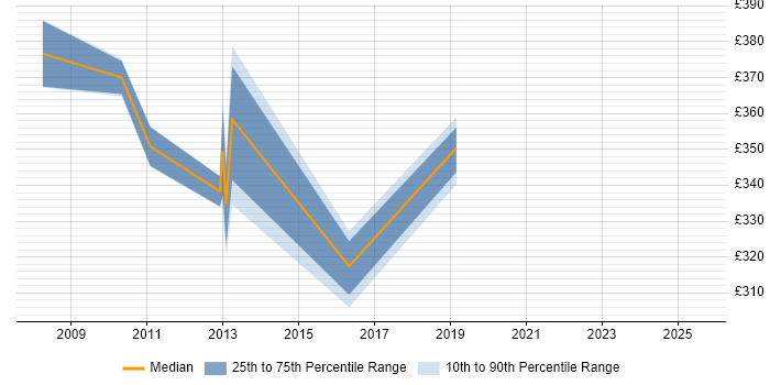 Contractor daily rate distribution trend for Senior Test Engineer job vacancies in Wiltshire Contractor daily rate distribution trend for Senior Test Engineer job vacancies in Wiltshire