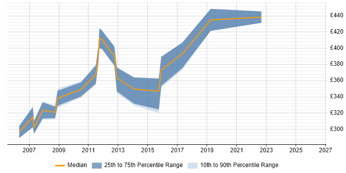 Contractor daily rate distribution trend for Senior Tester job vacancies in Wiltshire