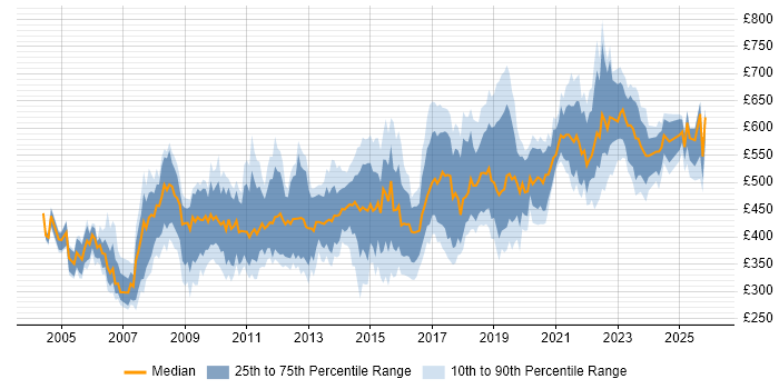 Contractor daily rate distribution trend for Senior job vacancies in Wiltshire