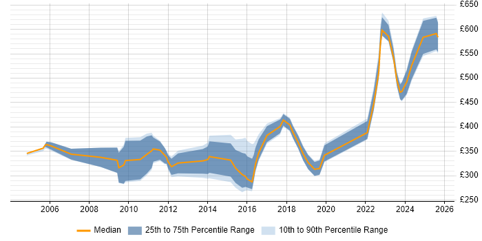 Contractor daily rate distribution trend for jobs in Wiltshire citing Server Management Contractor daily rate distribution trend for jobs in Wiltshire citing Server Management