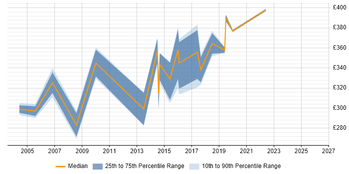 Contractor daily rate distribution trend for jobs in Wiltshire citing Server Migrations