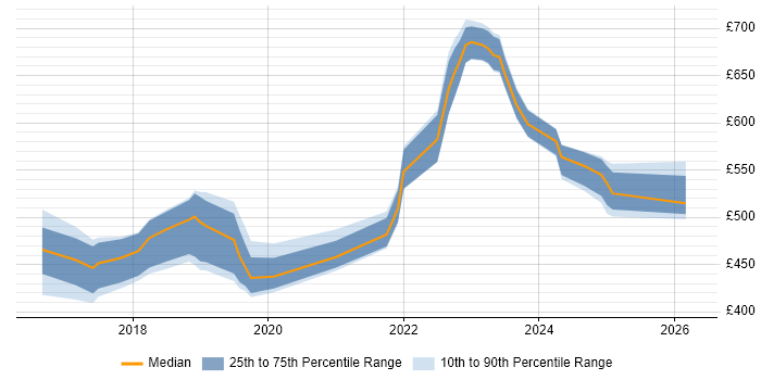 Contractor daily rate distribution trend for jobs in Wiltshire citing Serverless