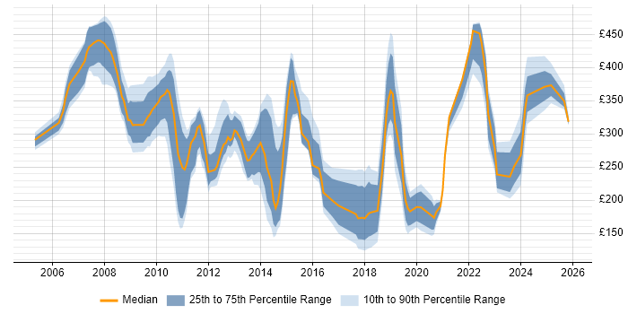 Contractor daily rate distribution trend for Service Analyst job vacancies in Wiltshire