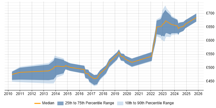 Contractor daily rate distribution trend for Service Architect job vacancies in Wiltshire
