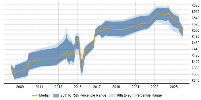 Contractor daily rate distribution trend for jobs in Wiltshire citing Service Catalogue