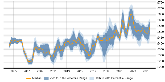 Contractor daily rate distribution trend for jobs in Wiltshire citing Service Delivery Contractor daily rate distribution trend for jobs in Wiltshire citing Service Delivery