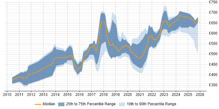 Contractor daily rate distribution trend for jobs in Wiltshire citing Service Design
