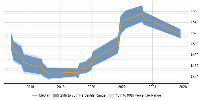 Contractor daily rate distribution trend for Service Designer job vacancies in Wiltshire