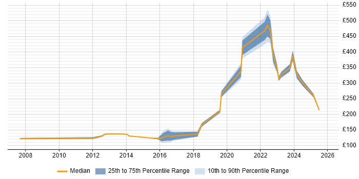 Contractor daily rate distribution trend for Service Desk Engineer job vacancies in Wiltshire