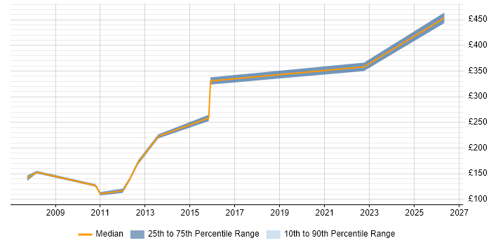 Contractor daily rate distribution trend for jobs in Wiltshire citing Service Desk Management