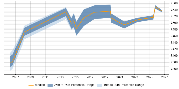 Contractor daily rate distribution trend for Service Management Consultant job vacancies in Wiltshire