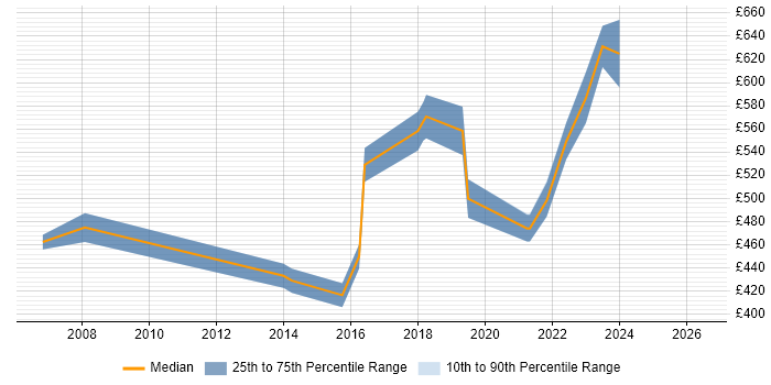 Contractor daily rate distribution trend for jobs in Wiltshire citing Service Migration