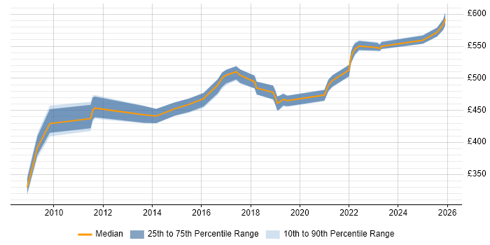 Contractor daily rate distribution trend for Service Transition Manager job vacancies in Wiltshire