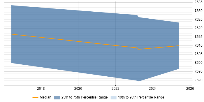 Contractor daily rate distribution trend for ServiceNow Architect job vacancies in Wiltshire Contractor daily rate distribution trend for ServiceNow Architect job vacancies in Wiltshire