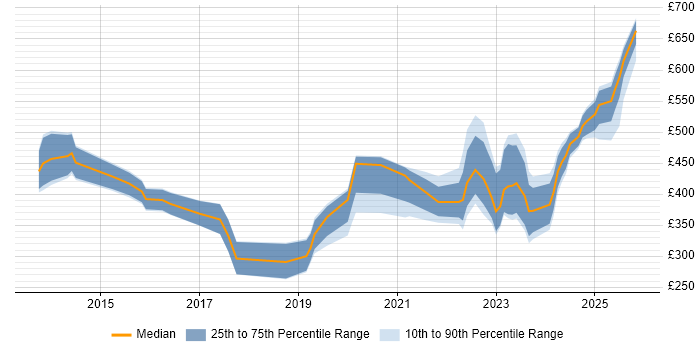 Contractor daily rate distribution trend for jobs in Wiltshire citing ServiceNow
