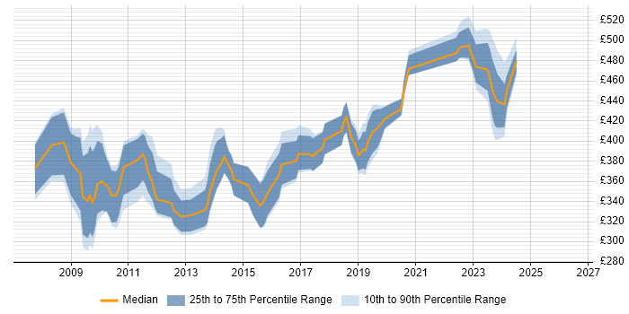 Contractor daily rate distribution trend for SharePoint Developer job vacancies in Wiltshire
