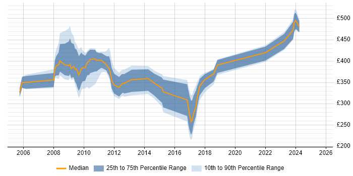 Contractor daily rate distribution trend for jobs in Wiltshire citing SharePoint Server Contractor daily rate distribution trend for jobs in Wiltshire citing SharePoint Server