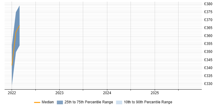 Contractor daily rate distribution trend for jobs in Wiltshire citing Shiny
