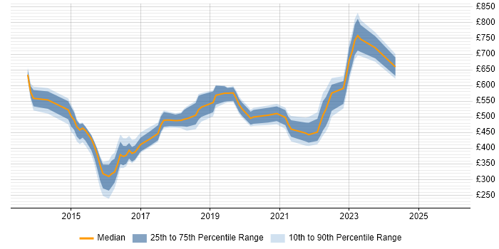 Contractor daily rate distribution trend for jobs in Wiltshire citing SIAM