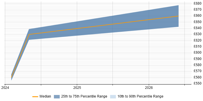Contractor daily rate distribution trend for SIEM Analyst job vacancies in Wiltshire