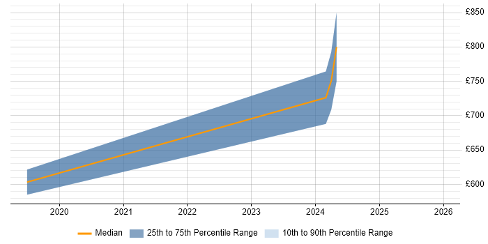 Contractor daily rate distribution trend for SIEM Consultant job vacancies in Wiltshire