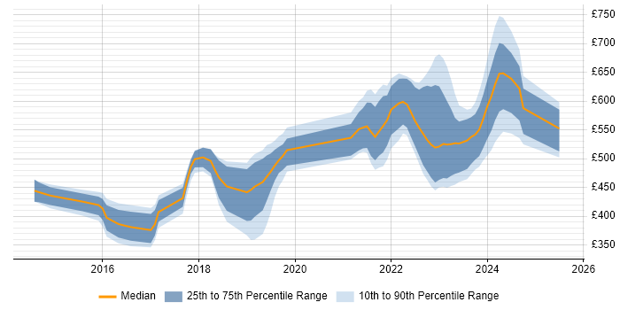 Contractor daily rate distribution trend for jobs in Wiltshire citing SIEM