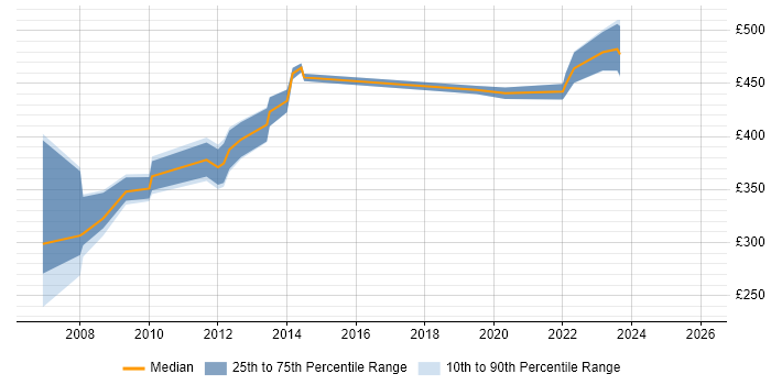 Contractor daily rate distribution trend for jobs in Wiltshire citing Siemens