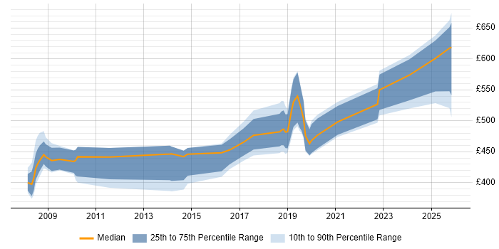 Contractor daily rate distribution trend for jobs in Wiltshire citing Single Sign-On